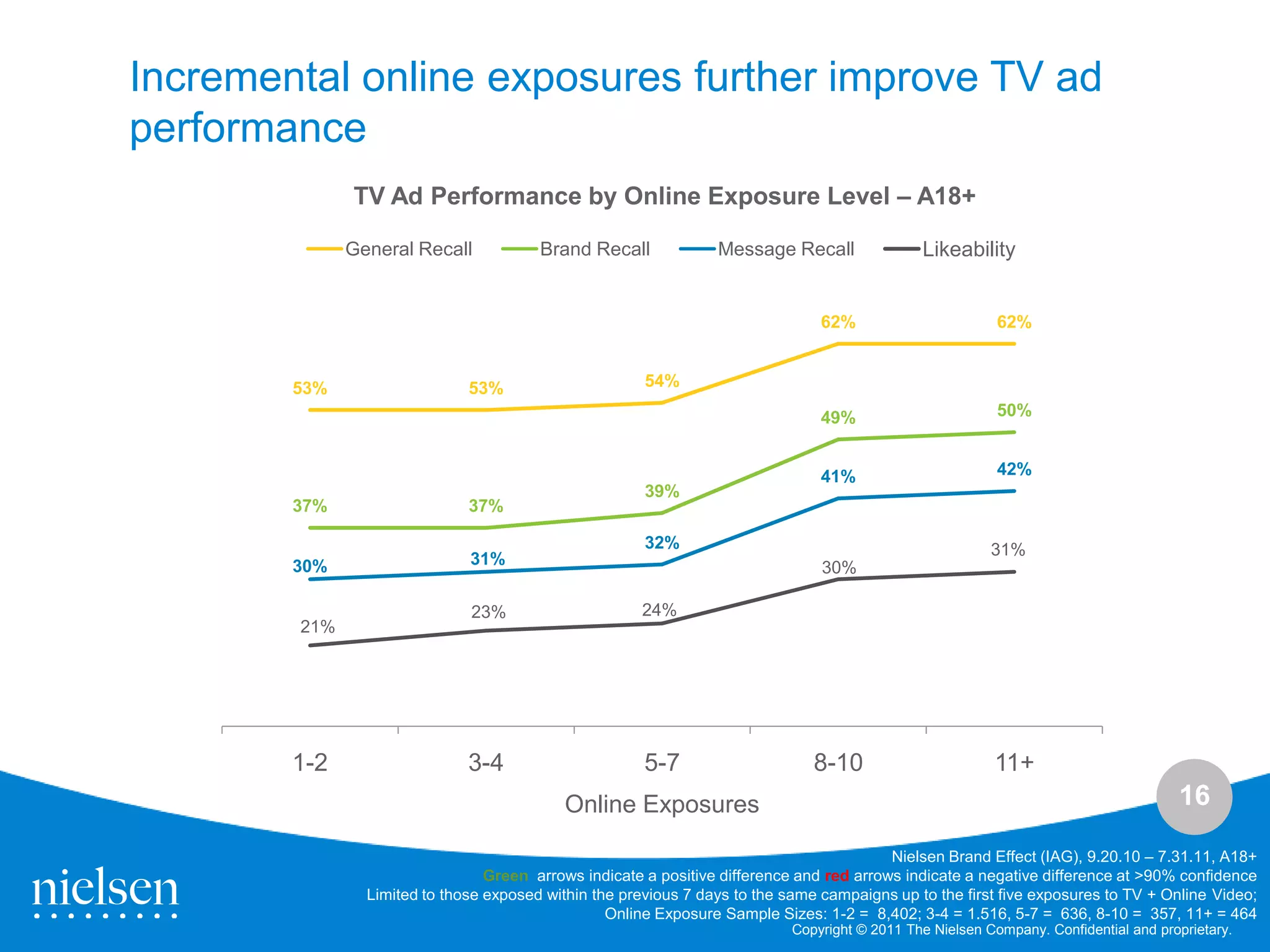 Incremental online exposures further improve TV ad
performance
              TV Ad Performance by Online Exposure Level – A18+

              General Recall            Brand Recall             Message Recall                Likeability


                                                                                62%                        62%


        53%                   53%                      54%

                                                                                49%                        50%


                                                                                41%                        42%
                                                       39%
        37%                   37%

                                                       32%                                                31%
        30%                   31%                                               30%

                              23%                     24%
        21%




        1-2                   3-4                      5-7                     8-10                       11+
                                            Online Exposures                                                                          16

                                                                                          Nielsen Brand Effect (IAG), 9.20.10 – 7.31.11, A18+
                                 Green arrows indicate a positive difference and red arrows indicate a negative difference at >90% confidence
                Limited to those exposed within the previous 7 days to the same campaigns up to the first five exposures to TV + Online Video;
                                                  Online Exposure Sample Sizes: 1-2 = 8,402; 3-4 = 1.516, 5-7 = 636, 8-10 = 357, 11+ = 464
                                                                            Copyright © 2011 The Nielsen Company. Confidential and proprietary.
 