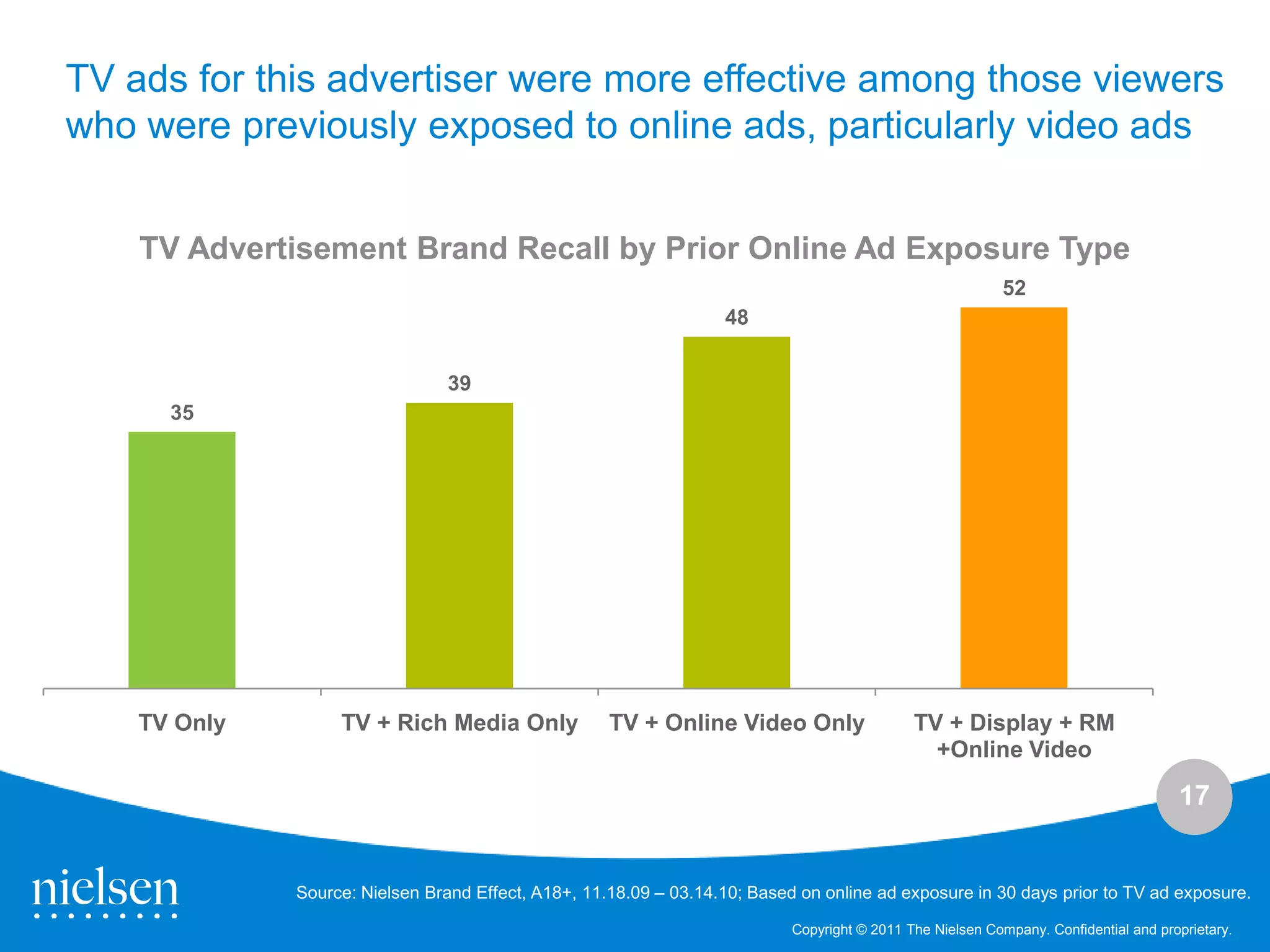TV ads for this advertiser were more effective among those viewers
who were previously exposed to online ads, particularly video ads


    TV Advertisement Brand Recall by Prior Online Ad Exposure Type
                                                                                                            52
                                                                   48


                                 39
      35




    TV Only        TV + Rich Media Only              TV + Online Video Only                   TV + Display + RM
                                                                                                +Online Video

                                                                                                                                      17


              Source: Nielsen Brand Effect, A18+, 11.18.09 – 03.14.10; Based on online ad exposure in 30 days prior to TV ad exposure.

                                                                            Copyright © 2011 The Nielsen Company. Confidential and proprietary.
 