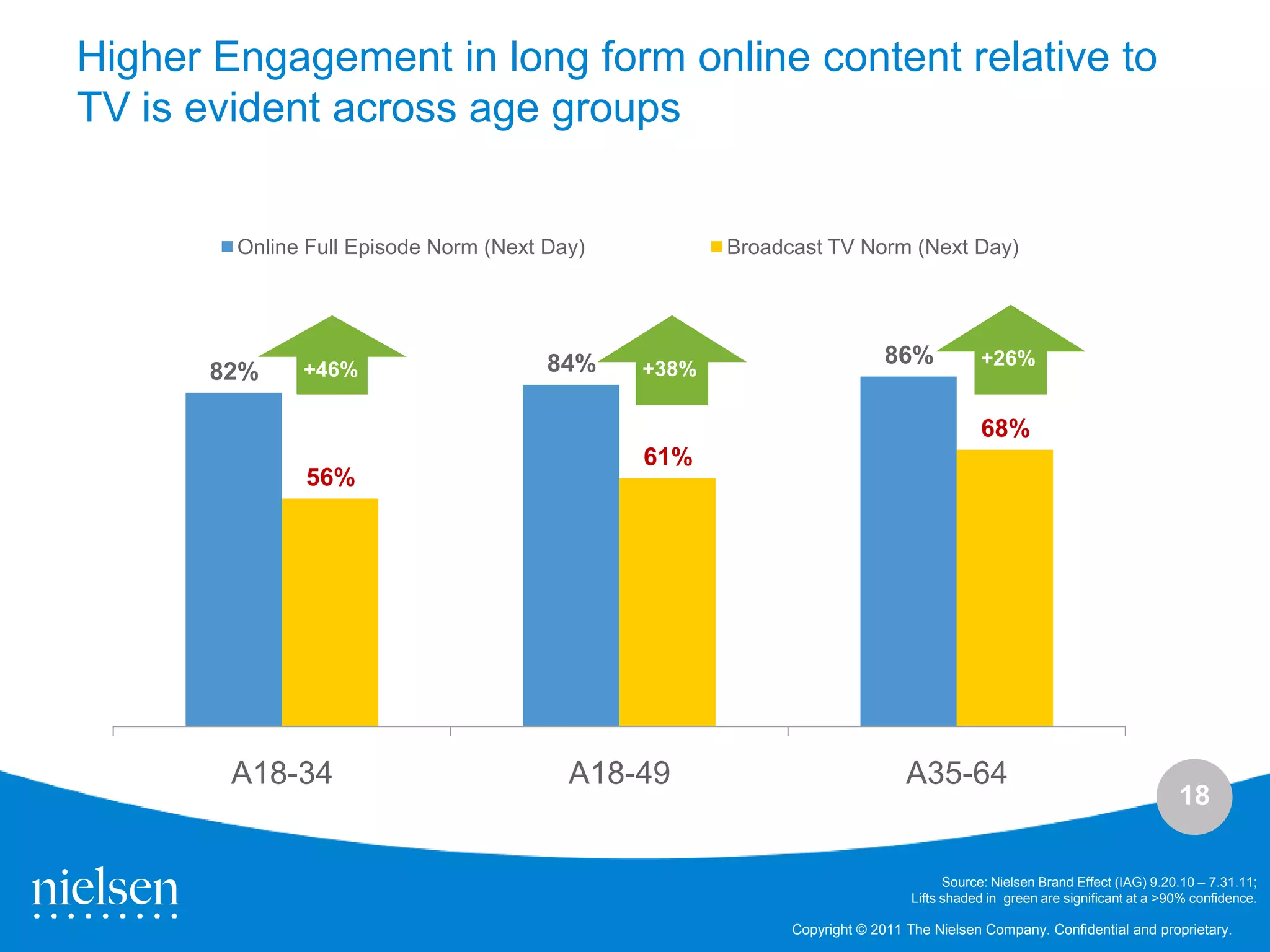 Higher Engagement in long form online content relative to
TV is evident across age groups


        Online Full Episode Norm (Next Day)          Broadcast TV Norm (Next Day)




                                       84%                               86%            +26%
       82%    +46%                            +38%

                                                                                        68%
                                              61%
              56%




        A18-34                           A18-49                             A35-64
                                                                                                                          18

                                                                                   Source: Nielsen Brand Effect (IAG) 9.20.10 – 7.31.11;
                                                                             Lifts shaded in green are significant at a >90% confidence.

                                                           Copyright © 2011 The Nielsen Company. Confidential and proprietary.
 