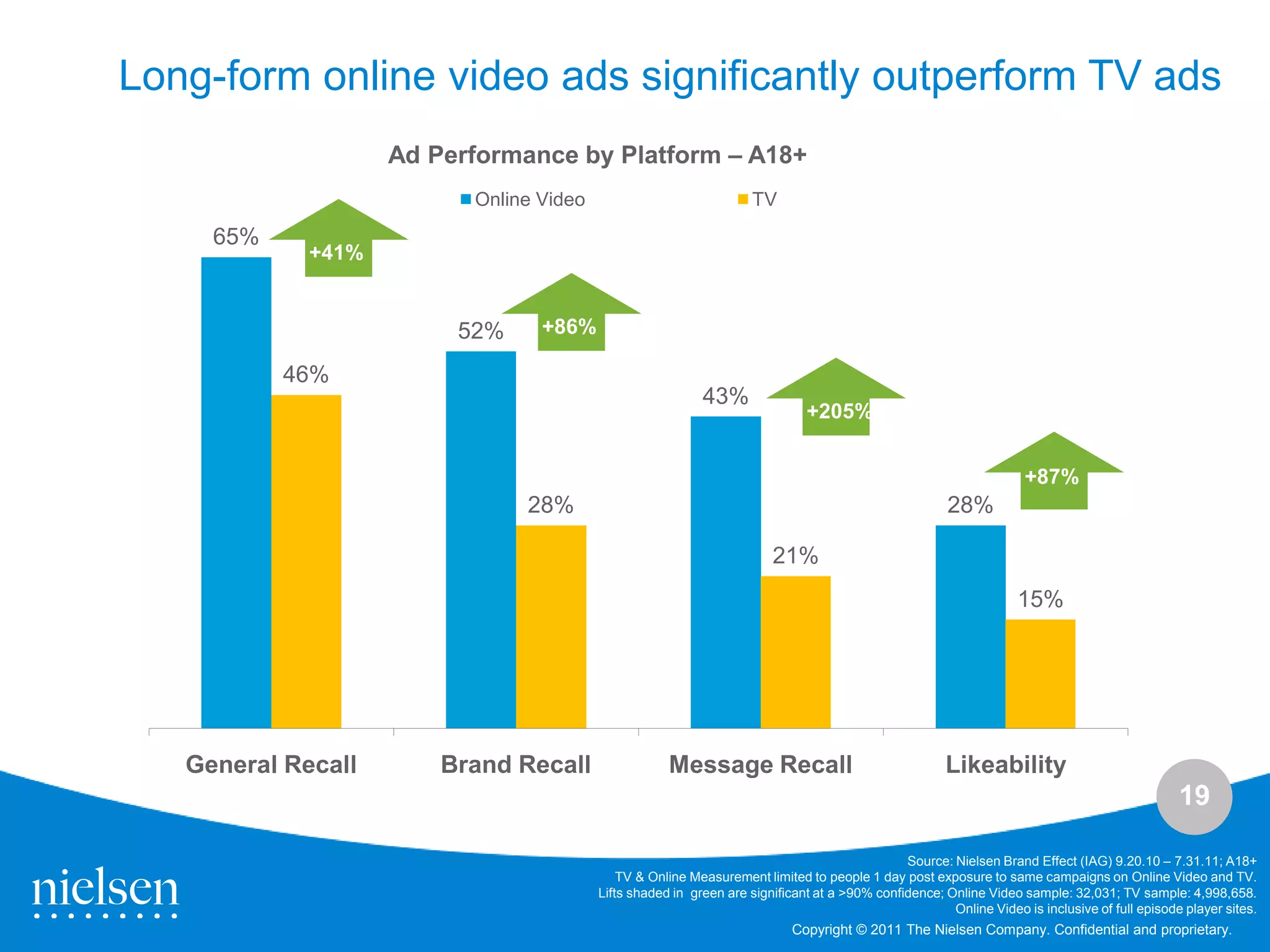 Long-form online video ads significantly outperform TV ads
                    Ad Performance by Platform – A18+
                          Online Video                              TV
     65%
             +41%


                         52%     +86%

           46%
                                                           43%
                                                                             +205%


                                                                                                                    +87%
                               28%                                                                    28%

                                                                       21%
                                                                                                                  15%




   General Recall       Brand Recall                 Message Recall                                   Likeability
                                                                                                                                               19

                                                                                              Source: Nielsen Brand Effect (IAG) 9.20.10 – 7.31.11; A18+
                                             TV & Online Measurement limited to people 1 day post exposure to same campaigns on Online Video and TV.
                                         Lifts shaded in green are significant at a >90% confidence; Online Video sample: 32,031; TV sample: 4,998,658.
                                                                                                      Online Video is inclusive of full episode player sites.
                                                                           Copyright © 2011 The Nielsen Company. Confidential and proprietary.
 