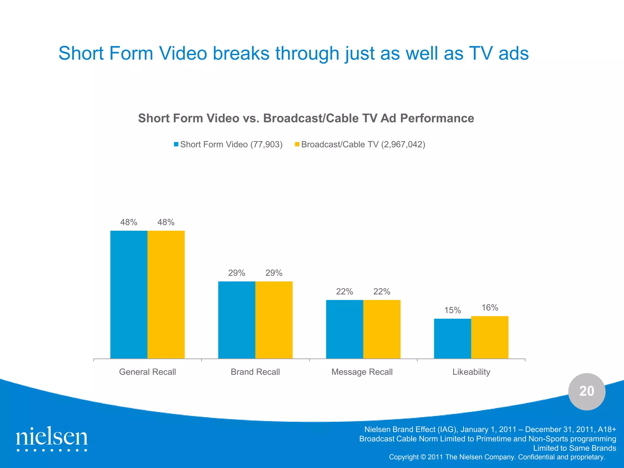 Short Form Video breaks through just as well as TV ads


             Short Form Video vs. Broadcast/Cable TV Ad Performance

                       Short Form Video (77,903)   Broadcast/Cable TV (2,967,042)




       48%      48%




                                  29%      29%

                                                           22%      22%

                                                                                          15%        16%




      General Recall               Brand Recall           Message Recall                    Likeability

                                                                                                                                   20

                                                                  Nielsen Brand Effect (IAG), January 1, 2011 – December 31, 2011, A18+
                                                                 Broadcast Cable Norm Limited to Primetime and Non-Sports programming
                                                                                                                  Limited to Same Brands
                                                                         Copyright © 2011 The Nielsen Company. Confidential and proprietary.
 