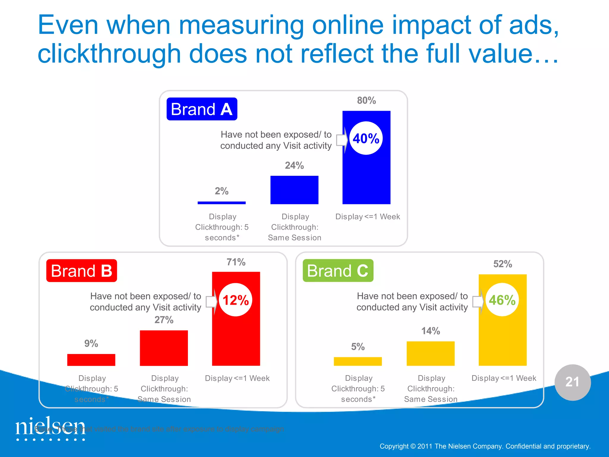 Even when measuring online impact of ads,
clickthrough does not reflect the full value…
                                                                                             80%
                                        Brand A
                                                       Have not been exposed/ to
                                                       conducted any Visit activity
                                                                                           40%
                                                                             24%

                                                     2%

                                                   Display               Display       Display <=1 Week
                                               Clickthrough: 5        Clickthrough:
                                                  seconds*           Same Session


                                                        71%                                                                           52%
    Brand B                                                                        Brand C
                Have not been exposed/ to                                                    Have not been exposed/ to
                conducted any Visit activity
                                                       12%                                   conducted any Visit activity
                                                                                                                                     46%
                                   27%
                                                                                                                14%
              9%                                                                           5%


            Display               Display         Display <=1 Week                        Display             Display           Display <=1 Week
        Clickthrough: 5        Clickthrough:                                          Clickthrough: 5      Clickthrough:
                                                                                                                                                             21
           seconds*           Same Session                                               seconds*         Same Session


Base: Those that visited the brand site after exposure to display campaign

                                                                                                   Copyright © 2011 The Nielsen Company. Confidential and proprietary.
 