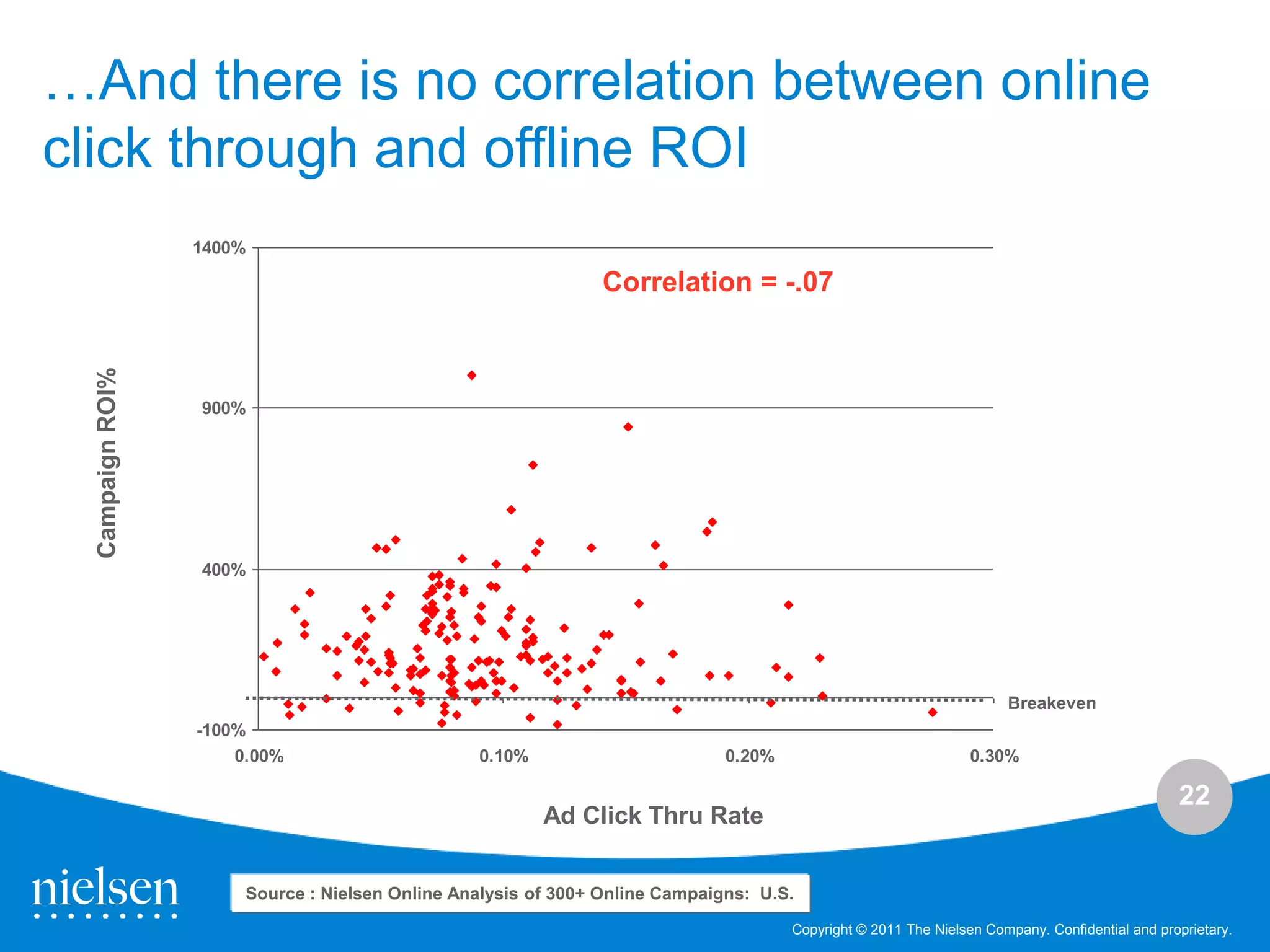 …And there is no correlation between online
click through and offline ROI
                  1400%

                                                               Correlation = -.07
  Campaign ROI%




                  900%




                  400%




                                                                                                                      Breakeven
                  -100%
                      0.00%                      0.10%                        0.20%                              0.30%

                                                                                                                                                22
                                                         Ad Click Thru Rate


                       Source : Nielsen Online Analysis of 300+ Online Campaigns: U.S.
                                                                                      Copyright © 2011 The Nielsen Company. Confidential and proprietary.
 