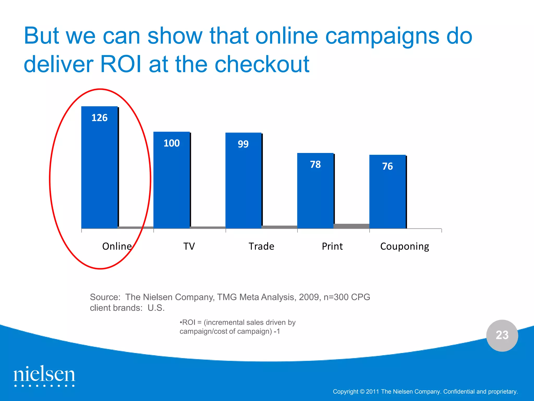 But we can show that online campaigns do
deliver ROI at the checkout

      126

                     100                  99
                                                               78                      76




       Online              TV                Trade                  Print              Couponing



     Source: The Nielsen Company, TMG Meta Analysis, 2009, n=300 CPG
     client brands: U.S.
                         •ROI = (incremental sales driven by
                         campaign/cost of campaign) -1
                                                                                                                                23



                                                                      Copyright © 2011 The Nielsen Company. Confidential and proprietary.
 