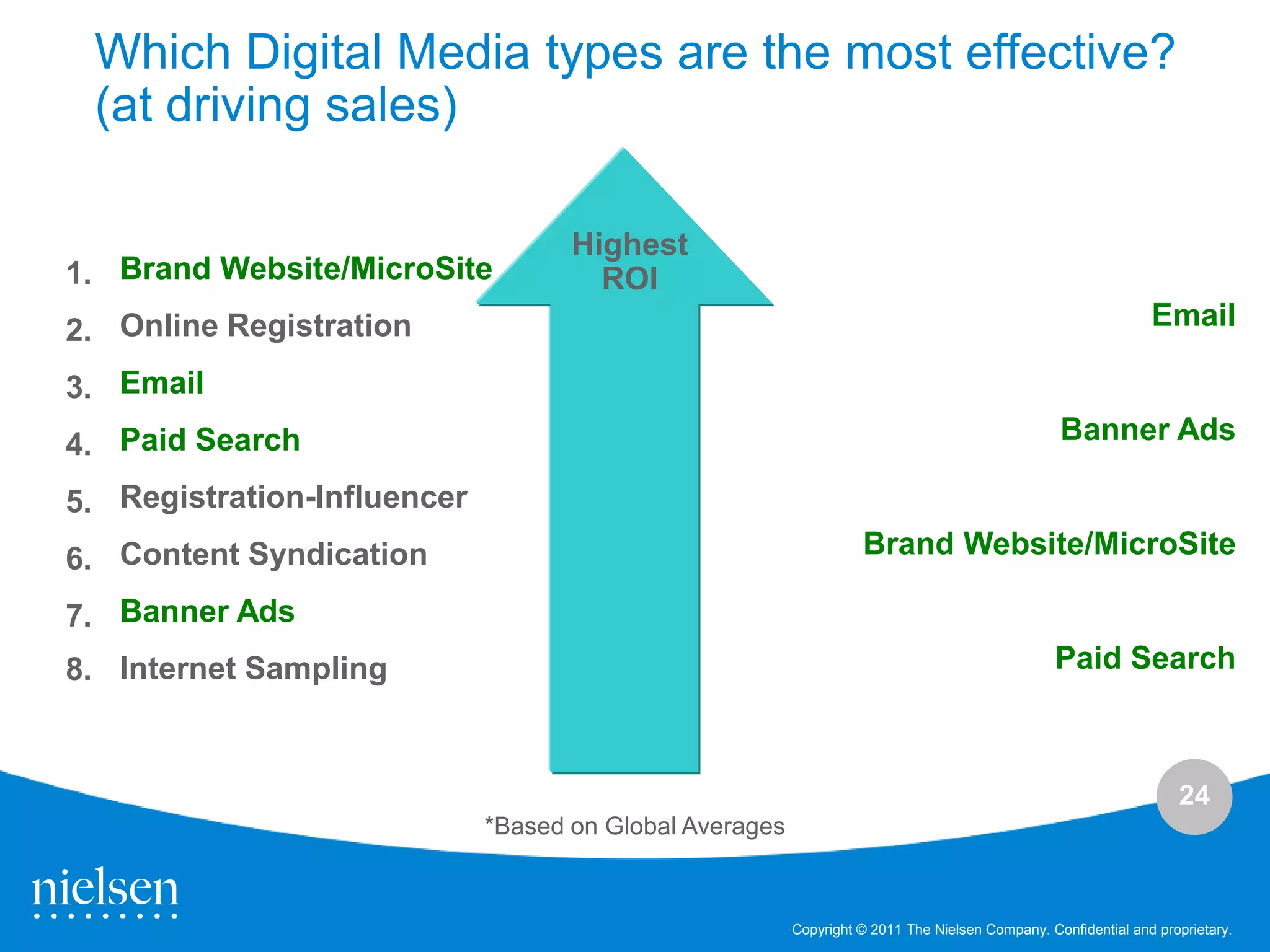 Which Digital Media types are the most effective?
 (at driving sales)

                                    Highest
1. Brand Website/MicroSite            ROI
2. Online Registration                                                                                         Email

3. Email
4. Paid Search                                                                                   Banner Ads

5. Registration-Influencer
6. Content Syndication                                             Brand Website/MicroSite

7. Banner Ads
8. Internet Sampling                                                                             Paid Search



                                                                                                                   24
                             *Based on Global Averages



                                                         Copyright © 2011 The Nielsen Company. Confidential and proprietary.
 
