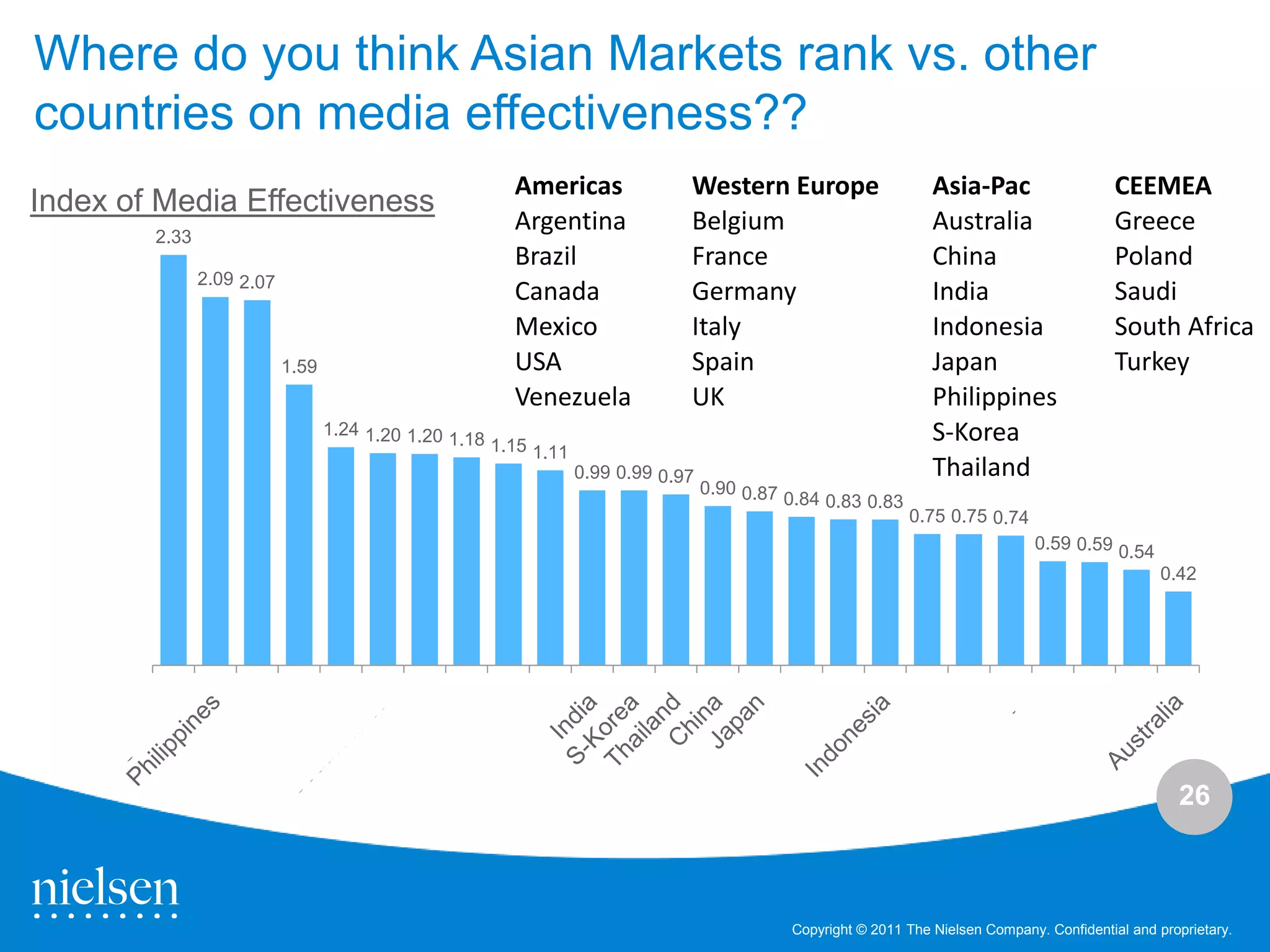 Where do you think Asian Markets rank vs. other
countries on media effectiveness??
                                                        Americas               Western Europe                     Asia-Pac                    CEEMEA
Index of Media Effectiveness
        2.33
                                                        Argentina              Belgium                            Australia                   Greece
                                                        Brazil                 France                             China                       Poland
               2.09 2.07
                                                        Canada                 Germany                            India                       Saudi
                                                        Mexico                 Italy                              Indonesia                   South Africa
                           1.59                         USA                    Spain                              Japan                       Turkey
                                                        Venezuela              UK                                 Philippines
                                  1.24 1.20 1.20
                                                 1.18 1.15                                                        S-Korea
                                                           1.11
                                                                  0.99 0.99 0.97                                  Thailand
                                                                                   0.90 0.87
                                                                                             0.84 0.83 0.83
                                                                                                              0.75 0.75 0.74
                                                                                                                                 0.59 0.59 0.54
                                                                                                                                                     0.42




                                                                                                                                                       26



                                                                                             Copyright © 2011 The Nielsen Company. Confidential and proprietary.
 