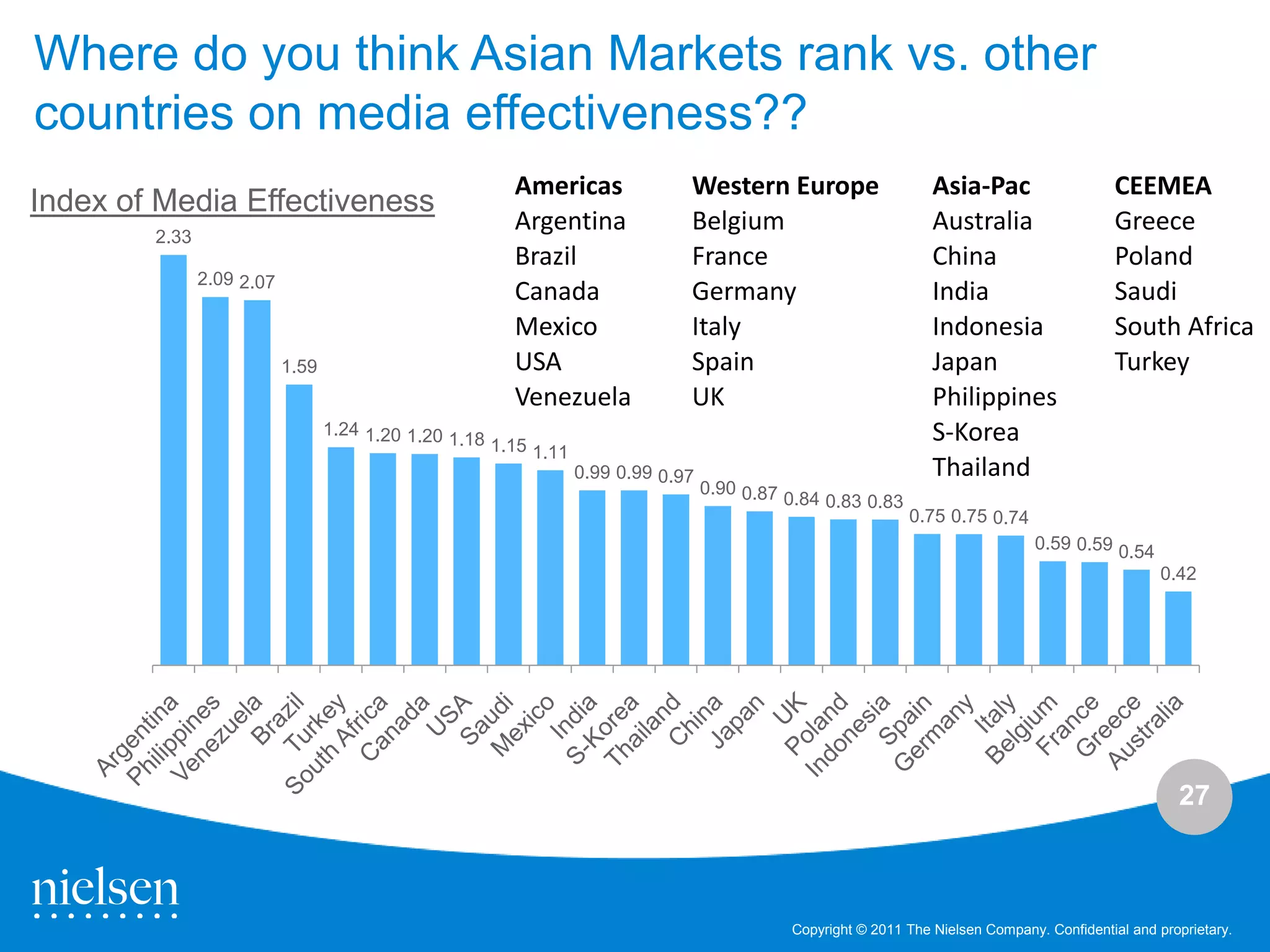 Where do you think Asian Markets rank vs. other
countries on media effectiveness??
                                                        Americas               Western Europe                     Asia-Pac                    CEEMEA
Index of Media Effectiveness
        2.33
                                                        Argentina              Belgium                            Australia                   Greece
                                                        Brazil                 France                             China                       Poland
               2.09 2.07
                                                        Canada                 Germany                            India                       Saudi
                                                        Mexico                 Italy                              Indonesia                   South Africa
                           1.59                         USA                    Spain                              Japan                       Turkey
                                                        Venezuela              UK                                 Philippines
                                  1.24 1.20 1.20
                                                 1.18 1.15                                                        S-Korea
                                                           1.11
                                                                  0.99 0.99 0.97                                  Thailand
                                                                                   0.90 0.87
                                                                                             0.84 0.83 0.83
                                                                                                              0.75 0.75 0.74
                                                                                                                                 0.59 0.59 0.54
                                                                                                                                                     0.42




                                                                                                                                                       27



                                                                                             Copyright © 2011 The Nielsen Company. Confidential and proprietary.
 