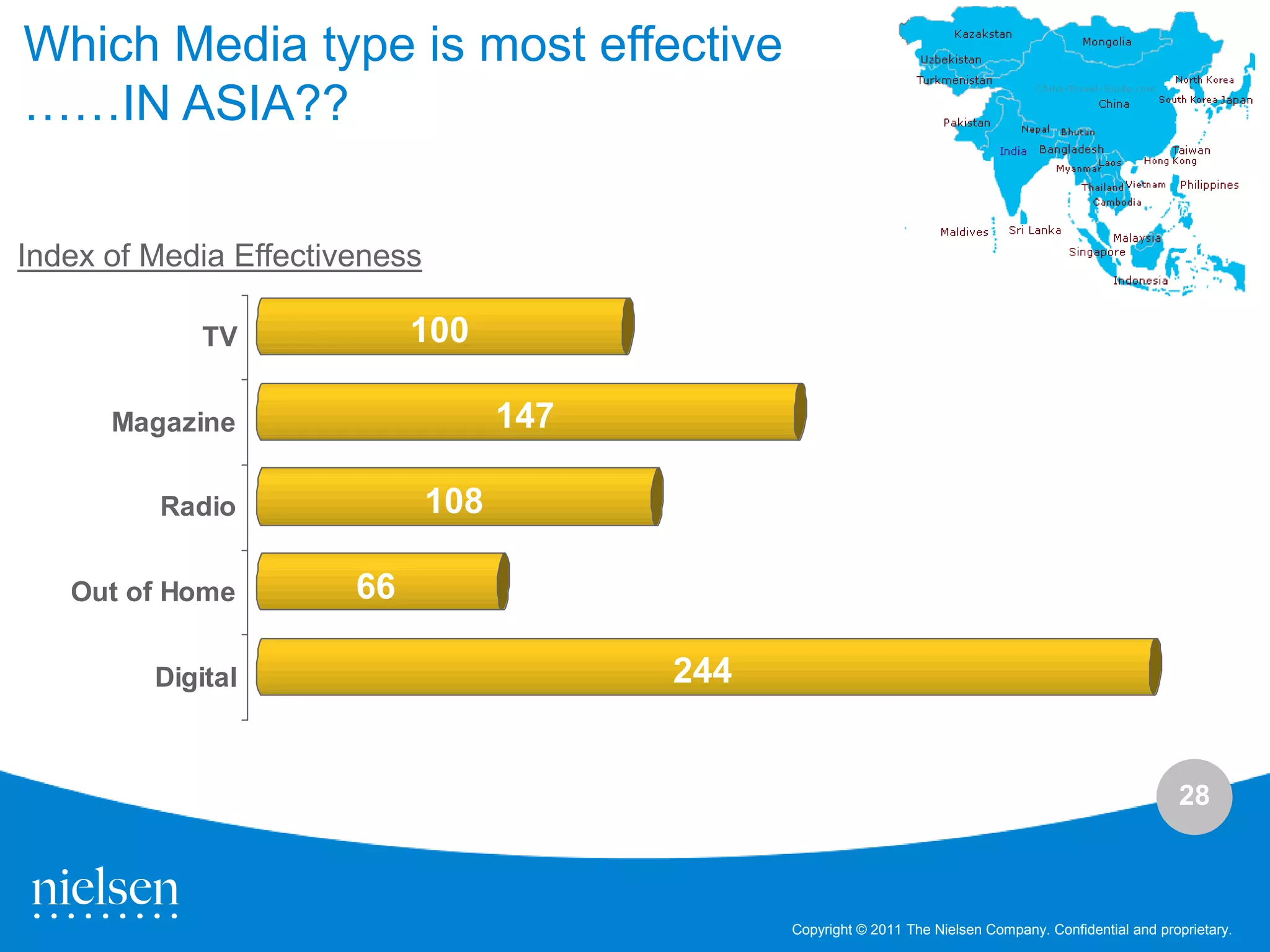 Which Media type is most effective
……IN ASIA??

Index of Media Effectiveness

             TV             100

      Magazine                       147

         Radio                 108

   Out of Home         66

         Digital                           244


                                                                                                           28



                                                 Copyright © 2011 The Nielsen Company. Confidential and proprietary.
 