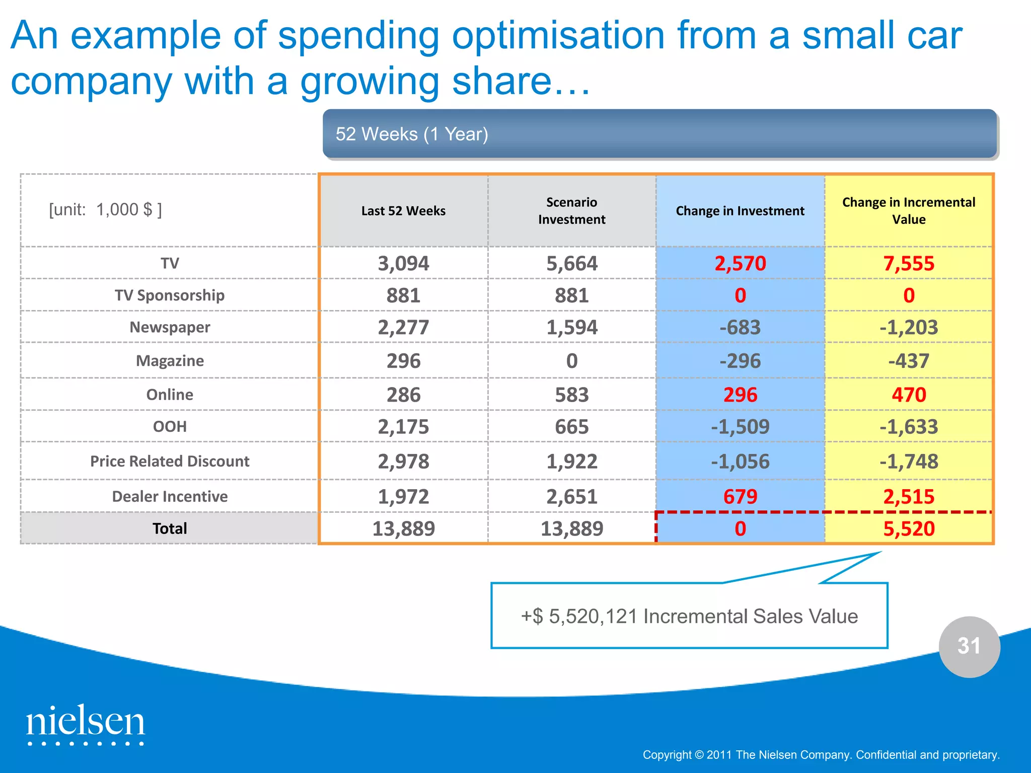 An example of spending optimisation from a small car
company with a growing share…
                                52 Weeks (1 Year)


                                                       Scenario                                        Change in Incremental
  [unit: 1,000 $ ]                Last 52 Weeks                         Change in Investment
                                                     Investment                                                Value


                 TV                 3,094             5,664                   2,570                           7,555
           TV Sponsorship            881               881                       0                               0
             Newspaper              2,277             1,594                    -683                           -1,203
              Magazine               296                0                      -296                            -437
               Online                286               583                      296                             470
                OOH                 2,175              665                    -1,509                          -1,633
       Price Related Discount       2,978             1,922                   -1,056                          -1,748
          Dealer Incentive          1,972              2,651                     679                           2,515
                Total               13,889            13,889                      0                            5,520


                                                    +$ 5,520,121 Incremental Sales Value
                                                                                                                            31



                                                                  Copyright © 2011 The Nielsen Company. Confidential and proprietary.
 