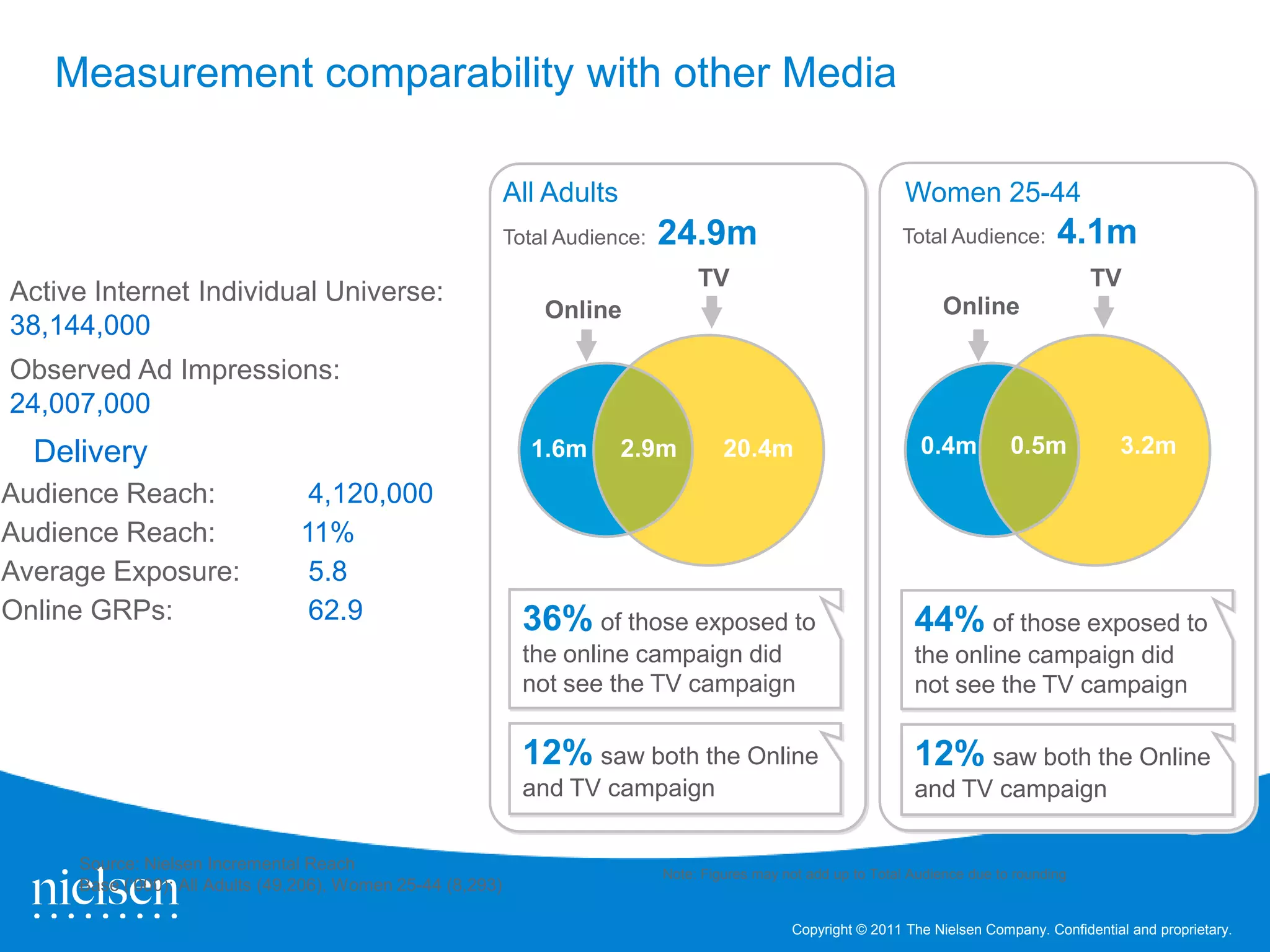 Measurement comparability with other Media

                                                             All Adults                                             Women 25-44
                                                             Total Audience:   24.9m                               Total Audience:         4.1m
                                                                                    TV                                                          TV
Active Internet Individual Universe:                                                                                     Online
                                                                 Online
38,144,000
Observed Ad Impressions:
24,007,000
  Delivery                                                     1.6m       2.9m          20.4m                         0.4m          0.5m           3.2m
Audience Reach:                  4,120,000
Audience Reach:                 11%
Average Exposure:                5.8
Online GRPs:                     62.9                          36% of those exposed to                               44% of those exposed to
                                                               the online campaign did                               the online campaign did
                                                               not see the TV campaign                               not see the TV campaign

                                                               12% saw both the Online                               12% saw both the Online
                                                               and TV campaign                                       and TV campaign                        32

     Source: Nielsen Incremental Reach
                                                                               Note: Figures may not add up to Total Audience due to rounding
     Base („000): All Adults (49,206), Women 25-44 (8,293)

                                                                                                  Copyright © 2011 The Nielsen Company. Confidential and proprietary.
 