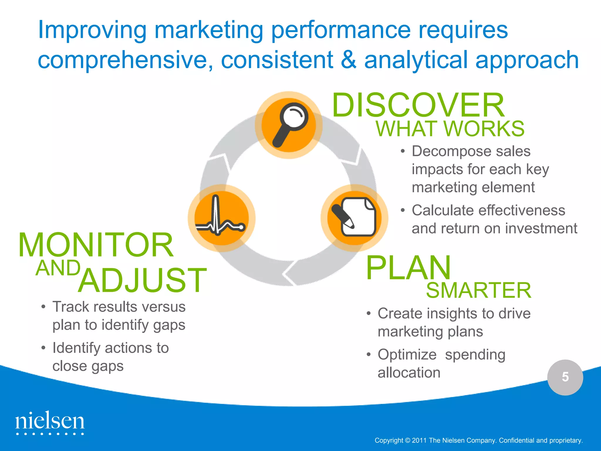 Improving marketing performance requires
 comprehensive, consistent & analytical approach
                           DISCOVER
                              WHAT WORKS
                                      • Decompose sales
                                        impacts for each key
                                        marketing element
                                      • Calculate effectiveness
                                        and return on investment
MONITOR
 AND
    ADJUST                   PLAN
                                              SMARTER
 • Track results versus      • Create insights to drive
   plan to identify gaps       marketing plans
 • Identify actions to       • Optimize spending
   close gaps                  allocation                                                 5



                              Copyright © 2011 The Nielsen Company. Confidential and proprietary.
 