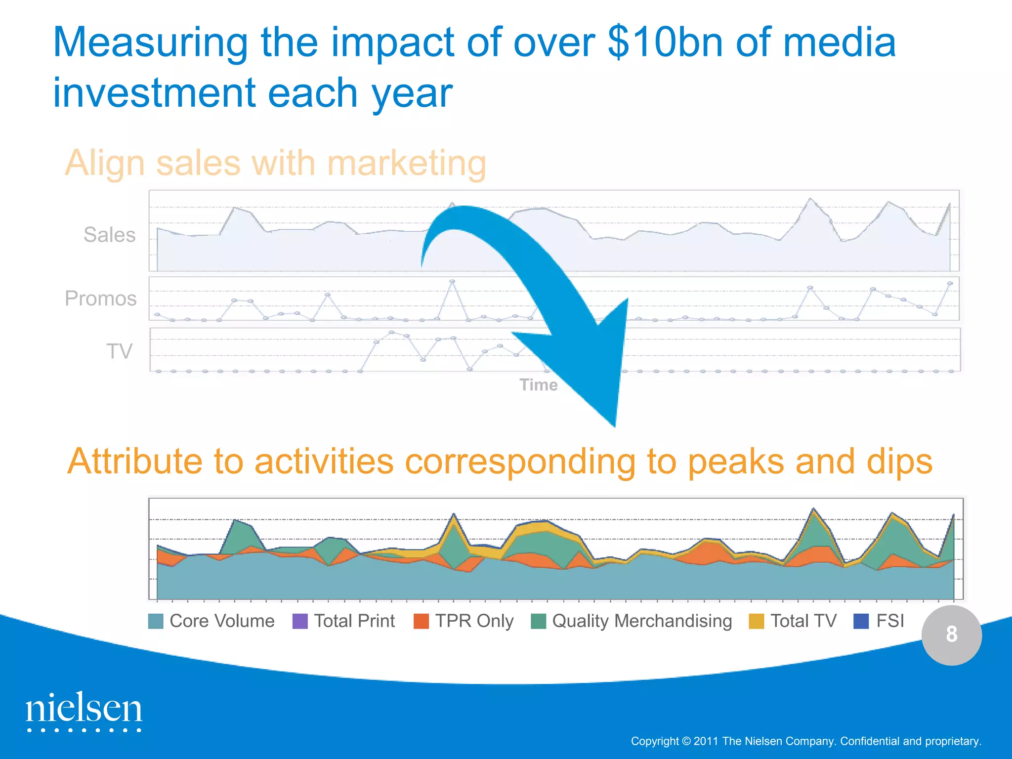Measuring the impact of over $10bn of media
investment each year
Align sales with marketing
 Sales


Promos

   TV
                                                Time



Attribute to activities corresponding to peaks and dips



         Core Volume   Total Print   TPR Only      Quality Merchandising              Total TV            FSI
                                                                                                                        8



                                                            Copyright © 2011 The Nielsen Company. Confidential and proprietary.
 