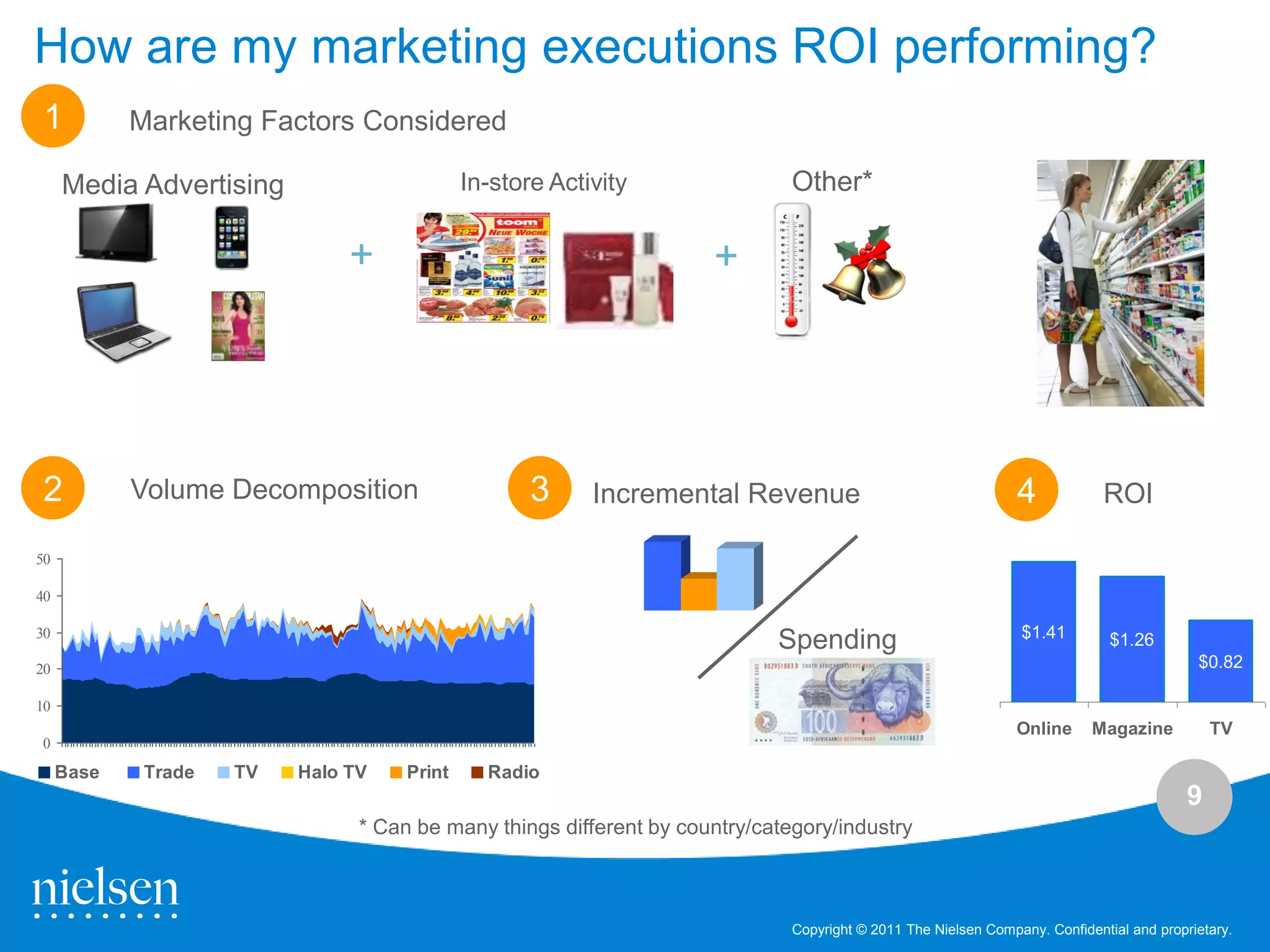 How are my marketing executions ROI performing?
1           Marketing Factors Considered

     Media Advertising                       In-store Activity                Other*

                               +                                     +




2           Volume Decomposition                    3     Incremental Revenue                                   4            ROI

50

40

30                                                                                                              $1.41
                                                                            Spending                                          $1.26
20                                                                                                                                         $0.82

10
                                                                                                                Online     Magazine           TV
0

     Base    Trade   TV   Halo TV    Print     Radio
                                                                                                                                          9
                                * Can be many things different by country/category/industry



                                                                              Copyright © 2011 The Nielsen Company. Confidential and proprietary.
 