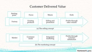 Market Integrated
marketing
Profits through
customer
satisfaction
Customer
needs
(b) The marketing concept
Factory Existing
products
Selling and
promotion
Profits through
sales volume
Starting
point Focus Means Ends
(a) The selling concept
Customer Delivered Value
 