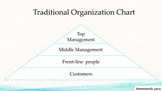 Customers
Front-line people
Middle Management
Top
Management
Traditional Organization Chart
 