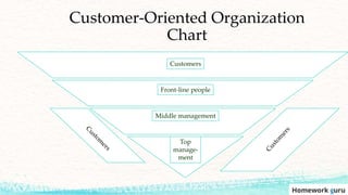 Customer-Oriented Organization
Chart
Customers
Front-line people
Middle management
Top
manage-
ment
 