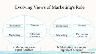 Evolving Views of Marketing’s Role
a. Marketing as an
equal function
FinanceProduction
Marketing P’s Human
resources
b. Marketing as a more
important function
FinanceProduction
Marketing P’s Human
resources
 