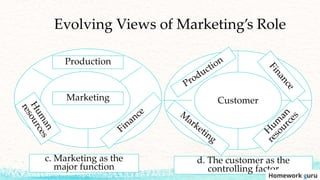 Evolving Views of Marketing’s Role
c. Marketing as the
major function
Marketing
Production
d. The customer as the
controlling factor
Customer
 
