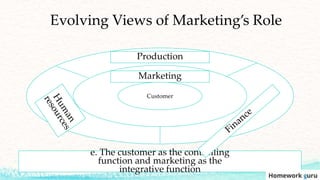 Evolving Views of Marketing’s Role
e. The customer as the controlling
function and marketing as the
integrative function
Customer
Marketing
Production
 