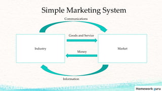 Simple Marketing System
Industry Market
Goods and Service
Money
Communications
Information
 