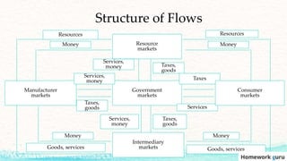 Manufacturer
markets
Services,
money
Government
markets
Services,
money
Services
Services,
money
Taxes
Taxes,
goods
Taxes,
goods
Taxes,
goods
Money Money
Consumer
markets
Intermediary
marketsGoods, services Goods, services
Resources Resources
Resource
markets
Money Money
Structure of Flows
 