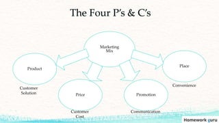 The Four P’s & C’s
Marketing
Mix
Product
Price Promotion
Place
Customer
Solution
Customer
Cost
Communication
Convenience
 