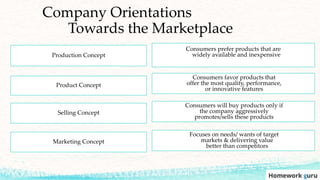 Production Concept
Product Concept
Selling Concept
Marketing Concept
Consumers prefer products that are
widely available and inexpensive
Consumers favor products that
offer the most quality, performance,
or innovative features
Consumers will buy products only if
the company aggressively
promotes/sells these products
Focuses on needs/ wants of target
markets & delivering value
better than competitors
Company Orientations
Towards the Marketplace
 