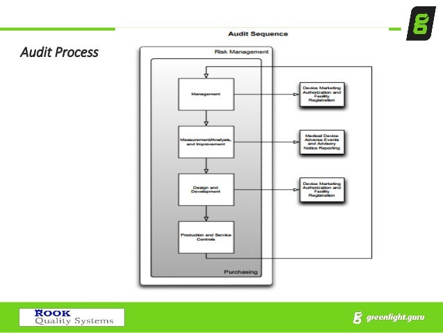 Understanding the Medical device Single Audit Program (MDSAP) & How t…