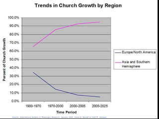 Source: International Bulletin of Missionary Research, January 2005. David B. Barrett & Todd M. Johnson. http://www.globalchristianity.org/resources.htm 