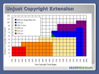 Unjust Copyright Extension 