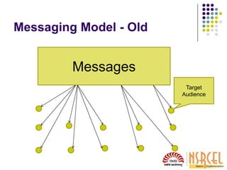 Messaging Model - Old
Messages
Target
Audience
 