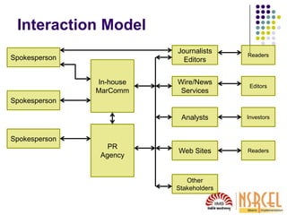 Interaction Model
Spokesperson
PR
Agency
Readers
Wire/News
Services
Spokesperson
Spokesperson
In-house
MarComm
Journalists
Editors
Analysts
Web Sites
Other
Stakeholders
Editors
Investors
Readers
 