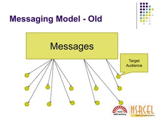 Messaging Model - Now
Messages
Influencer/
Opinion
Leader
Target
Audience
 
