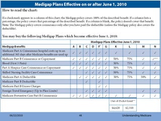 06/22/2010   48   Understanding Medicare
 