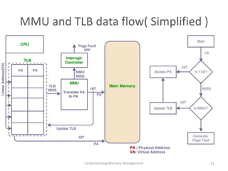 MMU and TLB data flow( Simplified )
Understanding Memory Management 12
 