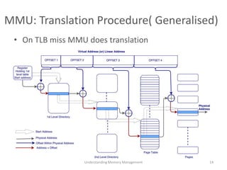 MMU: Translation Procedure( Generalised)
• On TLB miss MMU does translation
Understanding Memory Management 14
 