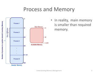 Process and Memory
• In reality, main memory
is smaller than required
memory.
3Understanding Memory Management
 