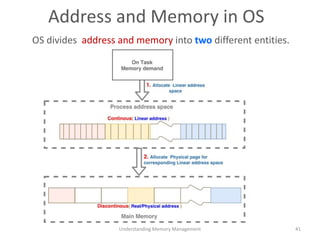 Address and Memory in OS
Understanding Memory Management 41
OS divides address and memory into two different entities.
 