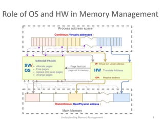 Role of OS and HW in Memory Management
Understanding Memory Management 8
 