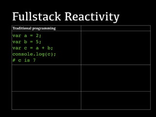 Fullstack Reactivity
Traditional programming
var a = 2;
var b = 5;
var c = a + b;
console.log(c);
# c is 7
 