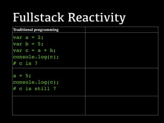 Fullstack Reactivity
Traditional programming
var a = 2;
var b = 5;
var c = a + b;
console.log(c);
# c is 7
a = 5;
console.log(c);
# c is still 7
 