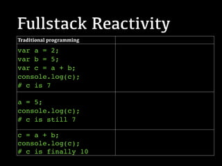 Fullstack Reactivity
Traditional programming
var a = 2;
var b = 5;
var c = a + b;
console.log(c);
# c is 7
a = 5;
console.log(c);
# c is still 7
c = a + b;  
console.log(c); 
# c is finally 10
 