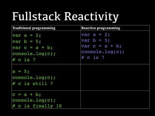 Fullstack Reactivity
Traditional programming Reactive programming
var a = 2;
var b = 5;
var c = a + b;
console.log(c);
# c is 7
var a = 2; 
var b = 5; 
var c = a + b;
console.log(c);  
# c is 7
a = 5;
console.log(c);
# c is still 7
c = a + b;  
console.log(c); 
# c is finally 10
 