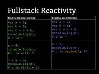Fullstack Reactivity
Traditional programming Reactive programming
var a = 2;
var b = 5;
var c = a + b;
console.log(c);
# c is 7
var a = 2; 
var b = 5; 
var c = a + b;
console.log(c);  
# c is 7
a = 5;
console.log(c);
# c is still 7
a = 5;
console.log(c); 
# c is magically 10
c = a + b;  
console.log(c); 
# c is finally 10
 