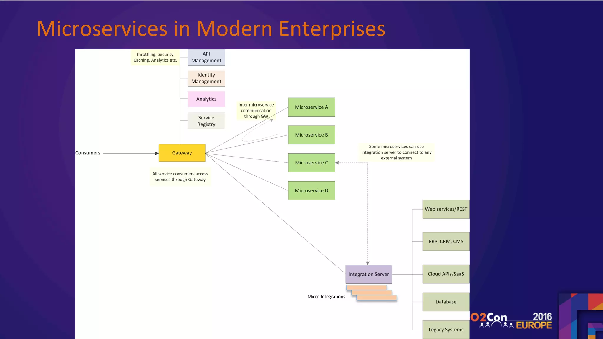 Microservices	in	Modern	Enterprises		
	
	
	
Micro	Integra.ons		
 