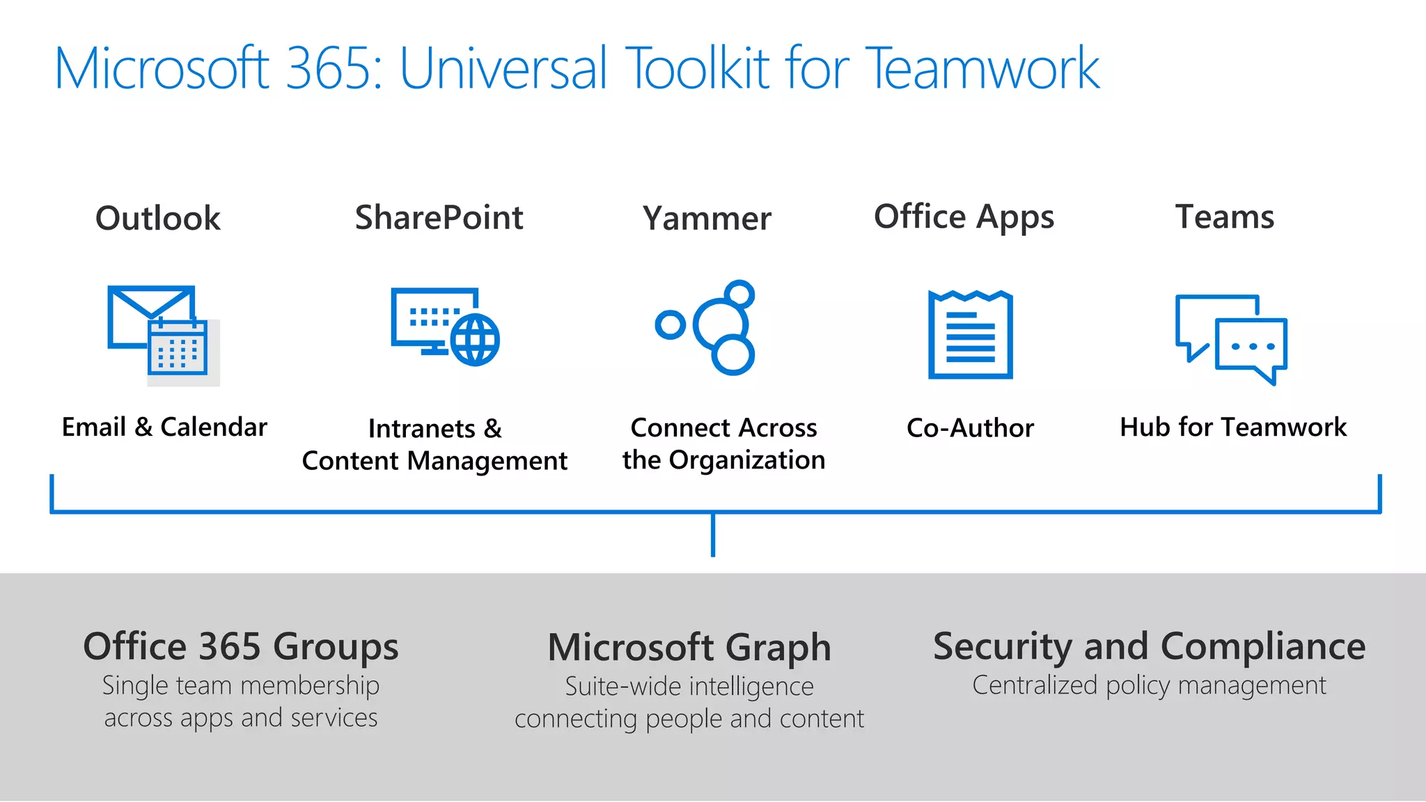Microsoft 365: Universal Toolkit for Teamwork
Hub for TeamworkCo-AuthorConnect Across
the Organization
Intranets &
Content Management
Email & Calendar
TeamsOffice AppsYammerSharePointOutlook
Office 365 Groups
Single team membership
across apps and services
Microsoft Graph
Suite-wide intelligence
connecting people and content
Security and Compliance
Centralized policy management
 