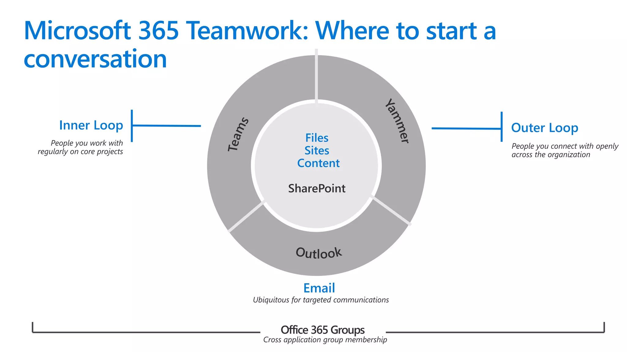 Office 365 Groups
Microsoft 365 Teamwork: Where to start a
conversation
Outer LoopInner Loop
Files
Sites
Content
SharePoint
Email
 