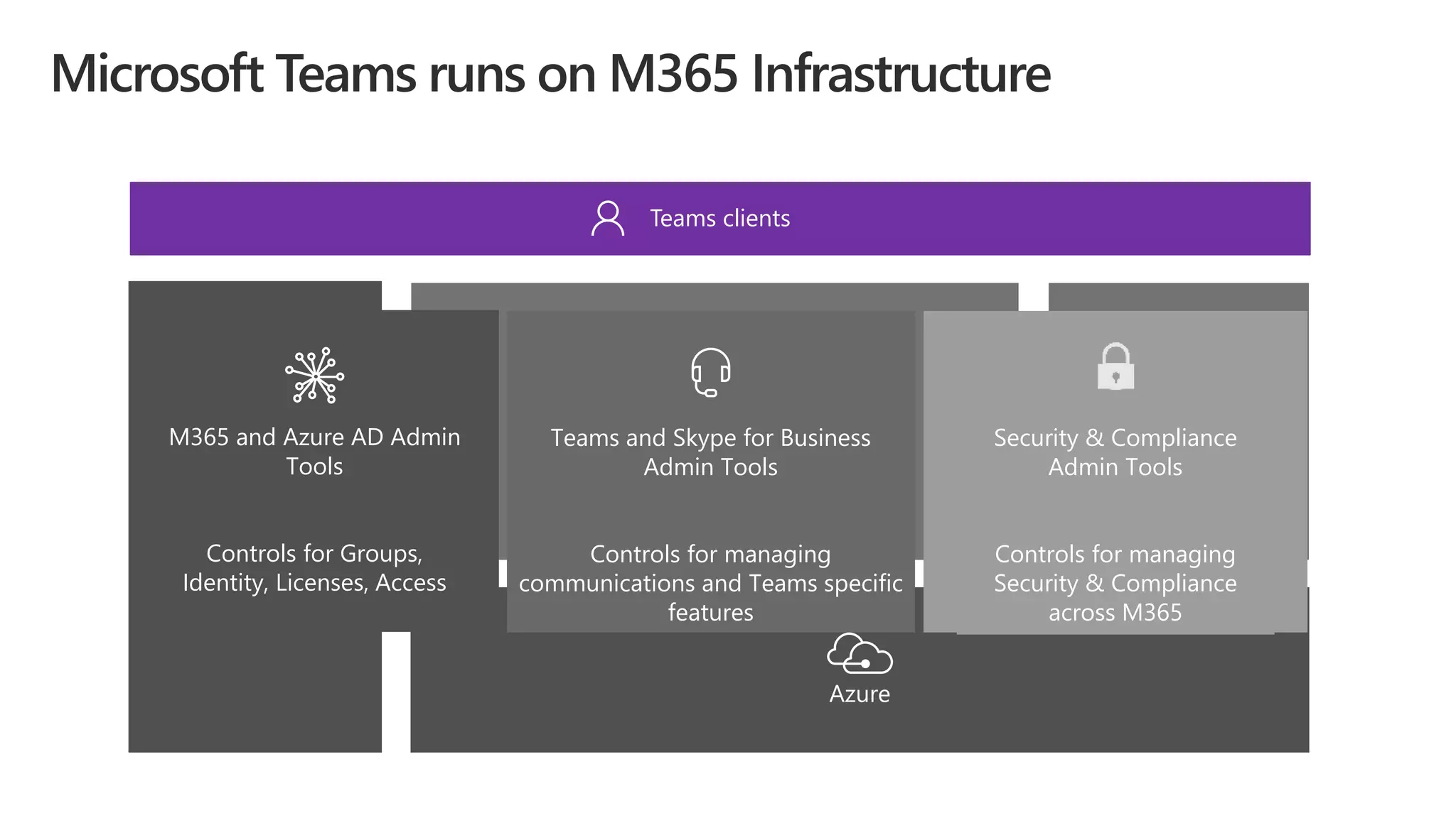 Teams clients
Teams Services Skype Infrastructure
Office 365 platform
and services
Azure
Teams and Skype for Business
Admin Tools
Controls for managing
communications and Teams specific
features
M365 and Azure AD Admin
Tools
Controls for Groups,
Identity, Licenses, Access
Security & Compliance
Admin Tools
Controls for managing
Security & Compliance
across M365
 