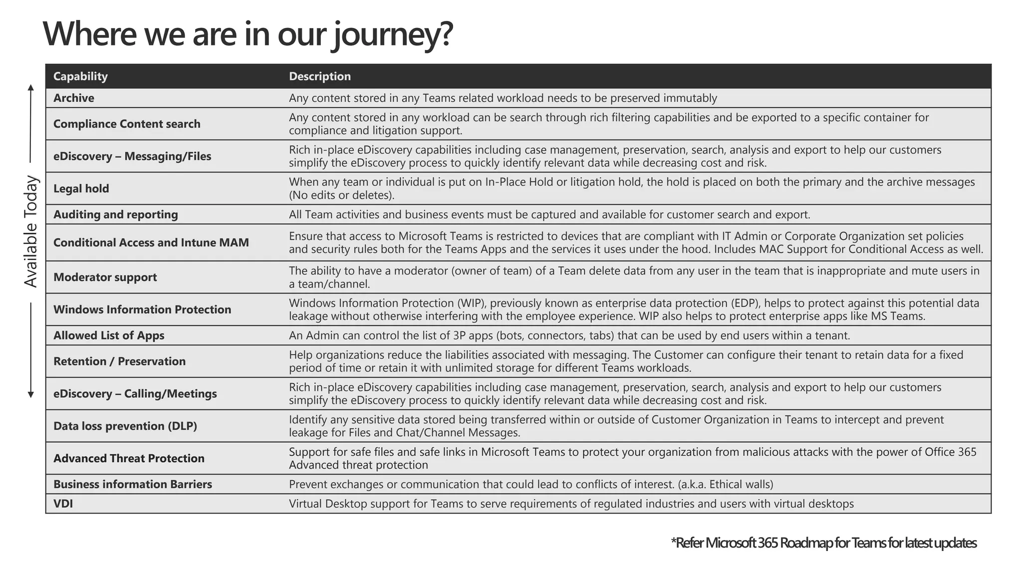 Capability Description
Archive Any content stored in any Teams related workload needs to be preserved immutably
Compliance Content search
Any content stored in any workload can be search through rich filtering capabilities and be exported to a specific container for
compliance and litigation support​.
eDiscovery – Messaging/Files
Rich in-place eDiscovery capabilities including case management, preservation, search, analysis and export to help our customers
simplify the eDiscovery process to quickly identify relevant data while decreasing cost and risk.
Legal hold
When any team or individual is put on In-Place Hold or litigation hold, the hold is placed on both the primary and the archive messages
(No edits or deletes).
Auditing and reporting All Team activities and business events must be captured and available for customer search and export.
Conditional Access and Intune MAM
Ensure that access to Microsoft Teams is restricted to devices that are compliant with IT Admin or Corporate Organization set policies
and security rules both for the Teams Apps and the services it uses under the hood. Includes MAC Support for Conditional Access as well.
Moderator support
The ability to have a moderator (owner of team) of a Team delete data from any user in the team that is inappropriate and mute users in
a team/channel.
Windows Information Protection
Windows Information Protection (WIP), previously known as enterprise data protection (EDP), helps to protect against this potential data
leakage without otherwise interfering with the employee experience. WIP also helps to protect enterprise apps like MS Teams.
Allowed List of Apps An Admin can control the list of 3P apps (bots, connectors, tabs) that can be used by end users within a tenant.
Retention / Preservation
Help organizations reduce the liabilities associated with messaging. The Customer can configure their tenant to retain data for a fixed
period of time or retain it with unlimited storage for different Teams workloads.
eDiscovery – Calling/Meetings
Rich in-place eDiscovery capabilities including case management, preservation, search, analysis and export to help our customers
simplify the eDiscovery process to quickly identify relevant data while decreasing cost and risk.
Data loss prevention (DLP)
Identify any sensitive data stored being transferred within or outside of Customer Organization in Teams to intercept and prevent
leakage​ for Files and Chat/Channel Messages.
Advanced Threat Protection
Support for safe files and safe links in Microsoft Teams to protect your organization from malicious attacks with the power of Office 365
Advanced threat protection
Business information Barriers Prevent exchanges or communication that could lead to conflicts of interest. (a.k.a. Ethical walls)
VDI Virtual Desktop support for Teams to serve requirements of regulated industries and users with virtual desktops
AvailableToday
 