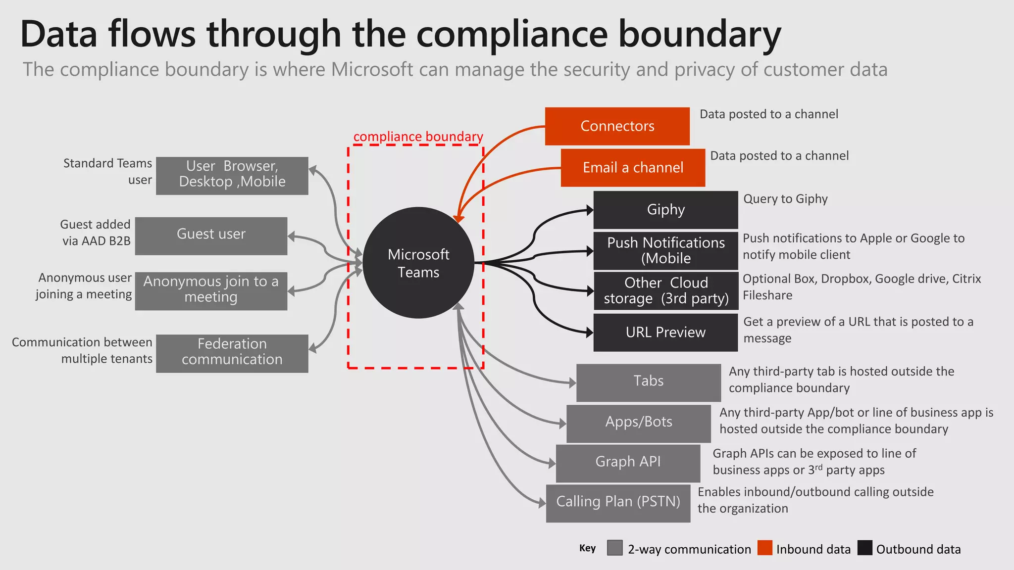 The compliance boundary is where Microsoft can manage the security and privacy of customer data
User Browser,
Desktop ,Mobile
compliance boundary
Microsoft
Teams
Guest user
Anonymous join to a
meeting
Federation
communication
Email a channel
Connectors
Apps/Bots
Tabs
Calling Plan (PSTN)
Push Notifications
(Mobile
Other Cloud
storage (3rd party)
Graph API
Giphy
2-way communication Inbound data Outbound data
Data posted to a channel
Data posted to a channel
Query to Giphy
Push notifications to Apple or Google to
notify mobile client
Optional Box, Dropbox, Google drive, Citrix
Fileshare
Any third-party tab is hosted outside the
compliance boundary
Any third-party App/bot or line of business app is
hosted outside the compliance boundary
Graph APIs can be exposed to line of
business apps or 3rd party apps
Enables inbound/outbound calling outside
the organization
Standard Teams
user
Guest added
via AAD B2B
Anonymous user
joining a meeting
Communication between
multiple tenants
Key
URL Preview
Get a preview of a URL that is posted to a
message
 